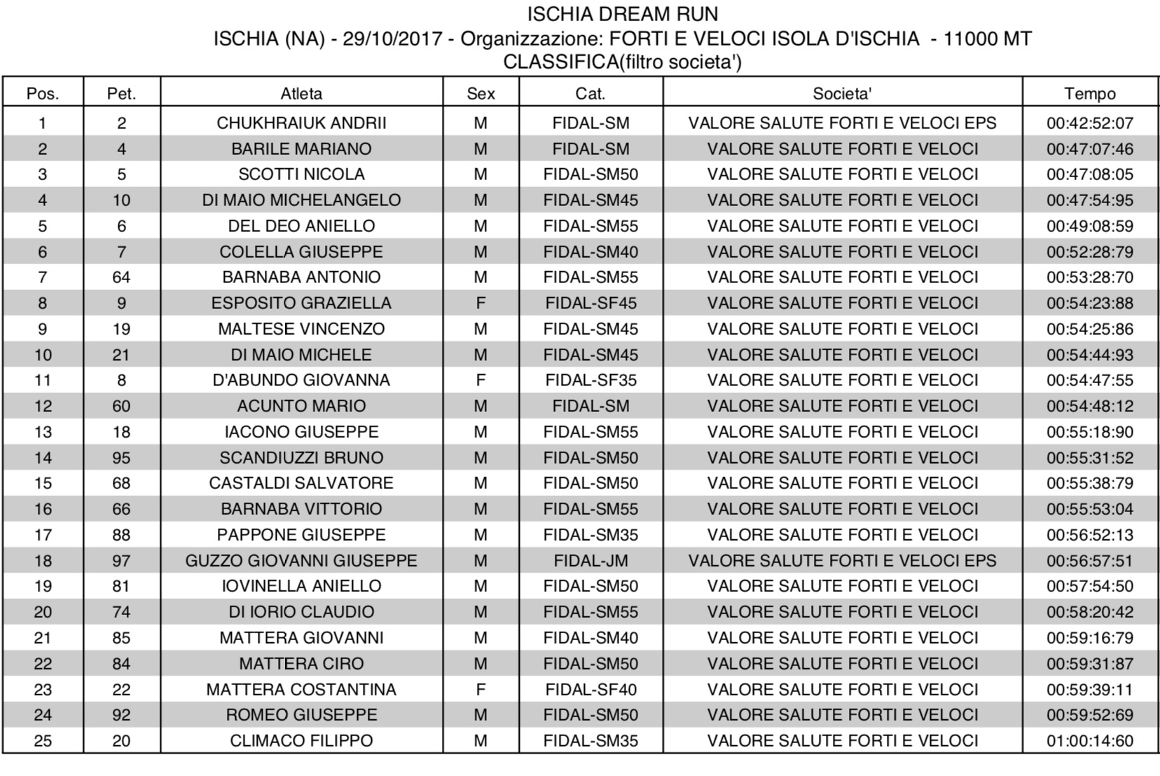 Ischia dream Ran 2017 classifica 1